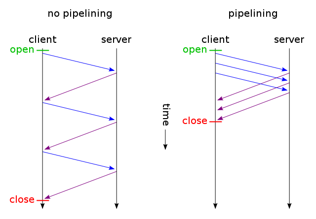HTTP Pipelining diagram