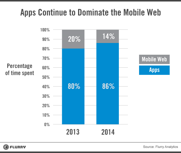 Apps Continue to Dominate the Mobile Web: 2013 saw 80% of time spent in apps and 20% of time on the mobile web, whereas 2014 is currently seeing 86% app usage and 14% mobile web usage.